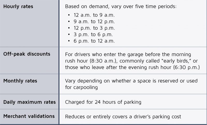 The price of parking