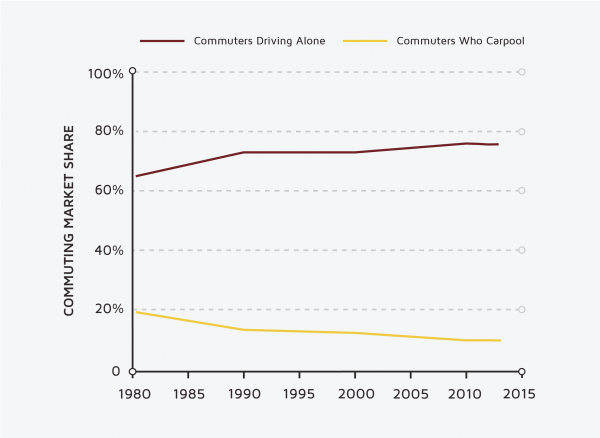 commute market share - pooling