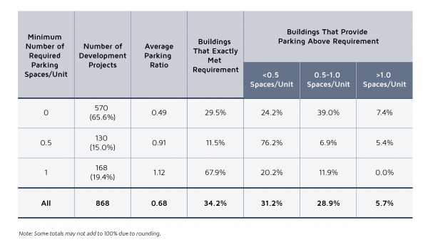 Chicago updates TOD ordinance to reform parking requirements in four ways -  Parking Reform Network