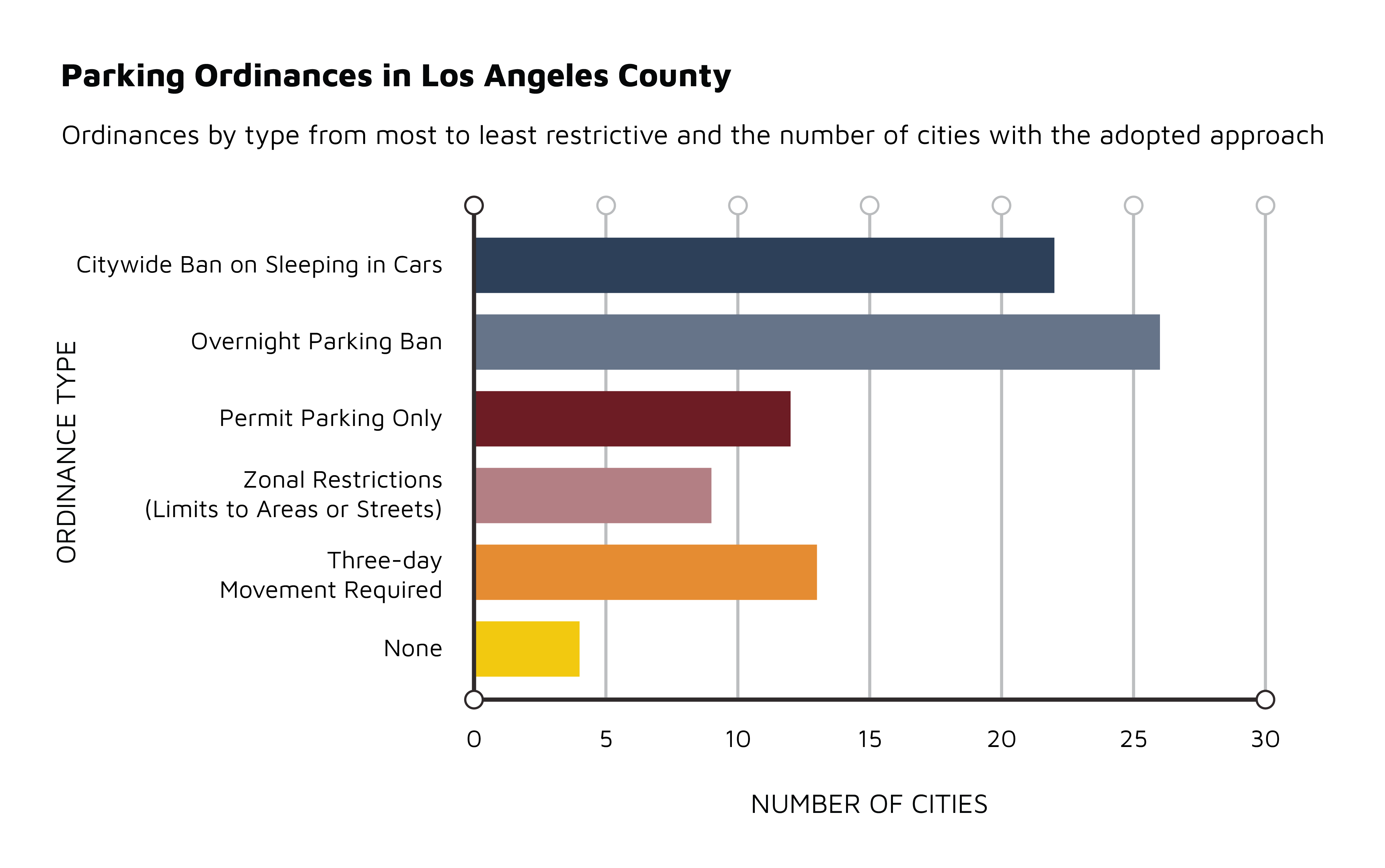Ordinances by type from most to least restrictive and the number of cities with the adopted approach