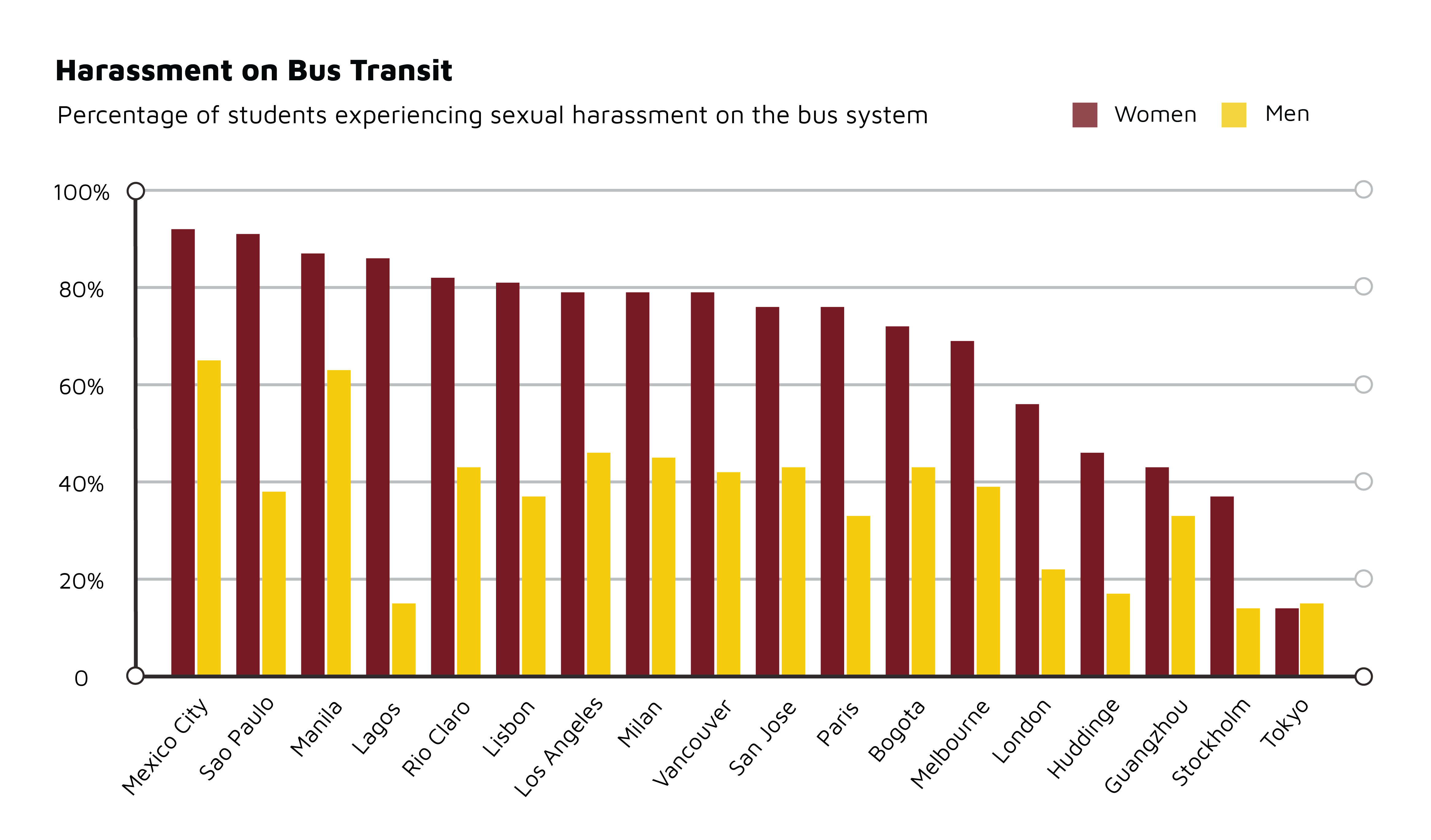 Harassment on Bus Transit: Percentage of students experiencing sexual harassment on the bus system