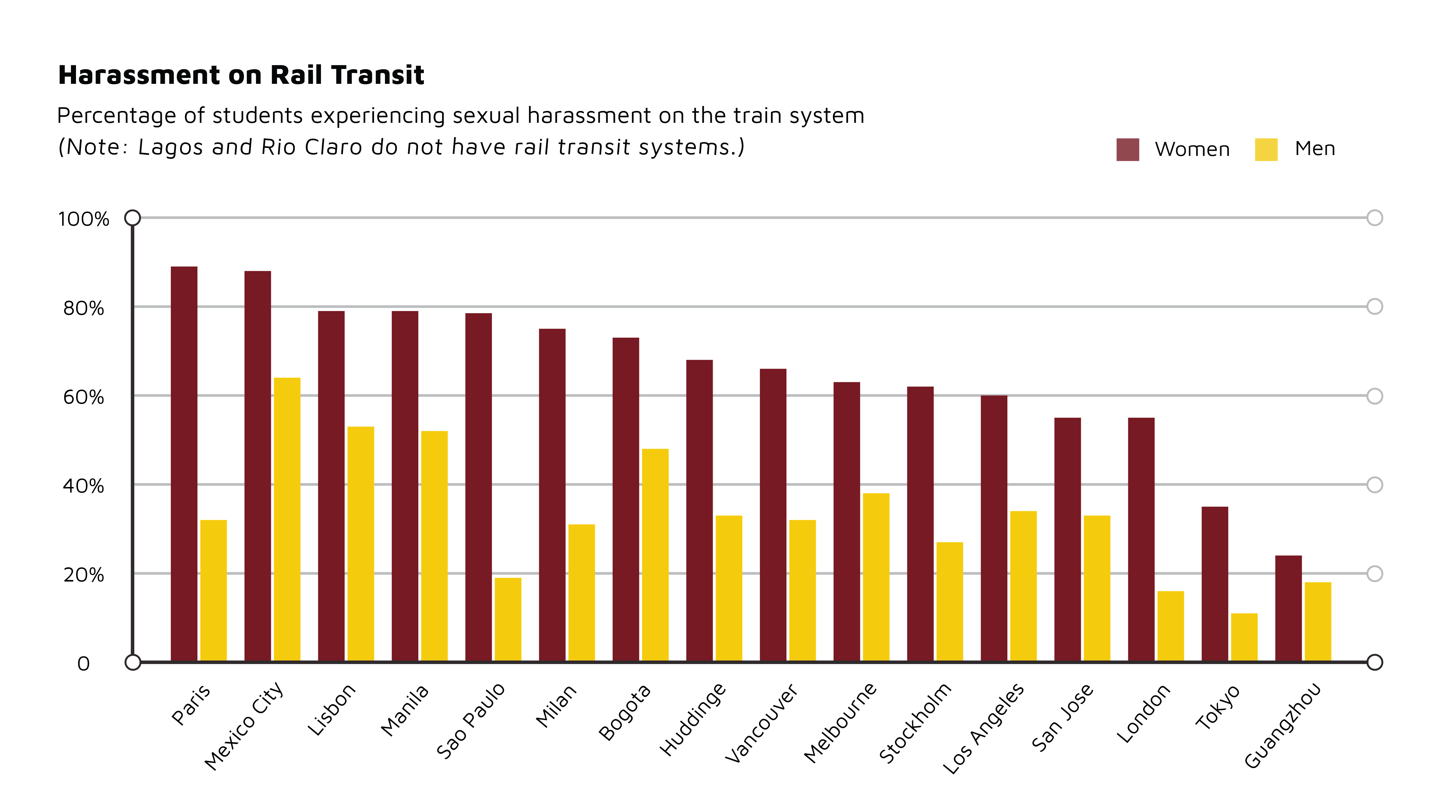 Percentage of students experiencing sexual harassment on rail transit