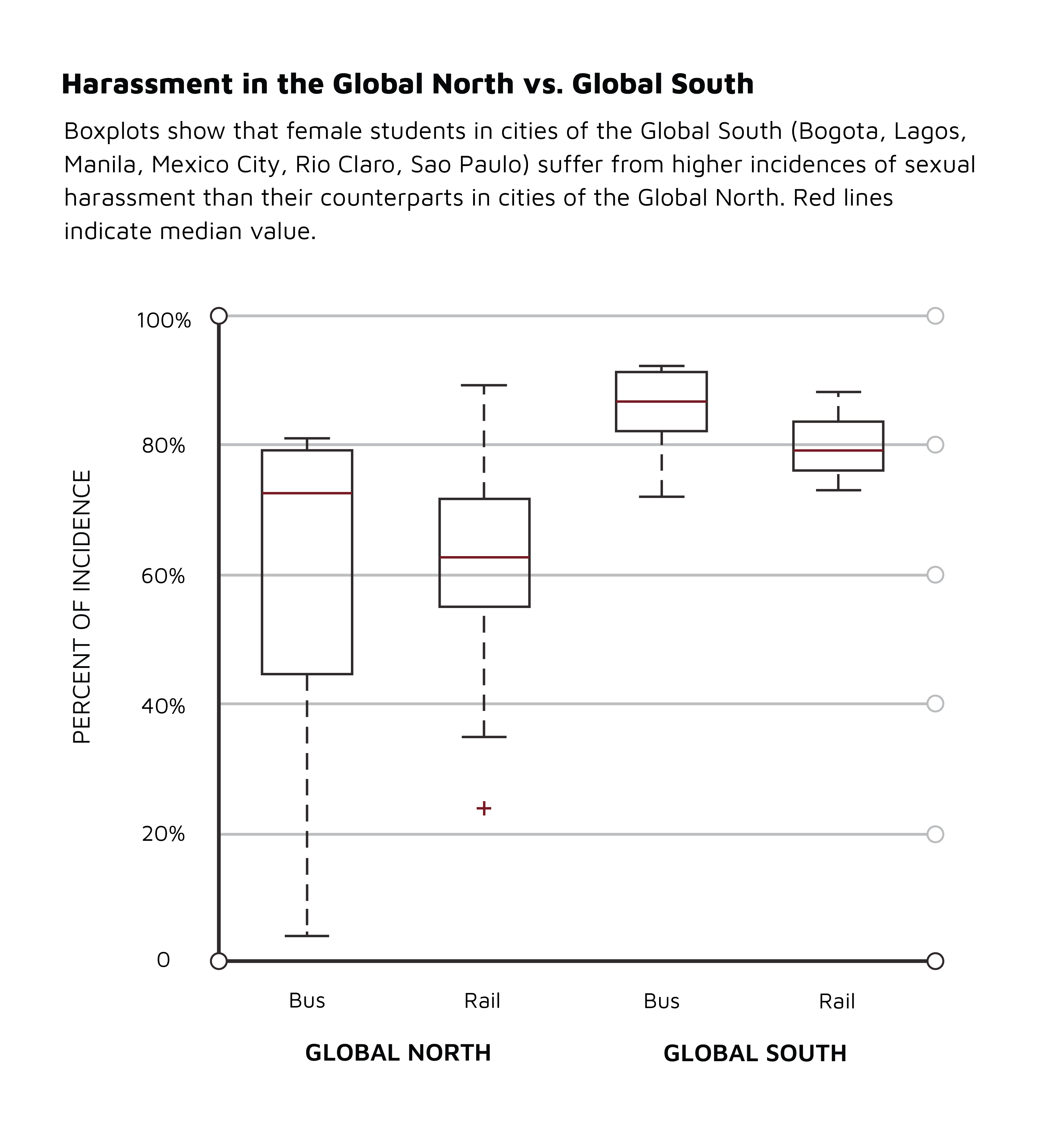 Harassment in the Global North vs. Global South Boxplots show that female students in cities of the Global South (Bogota, Lagos, Manila, Mexico City, Rio Claro, Sao Paulo) suffer from higher incidences of sexual harassment than their counterparts in cities of the Global North. Red lines indicate median value.