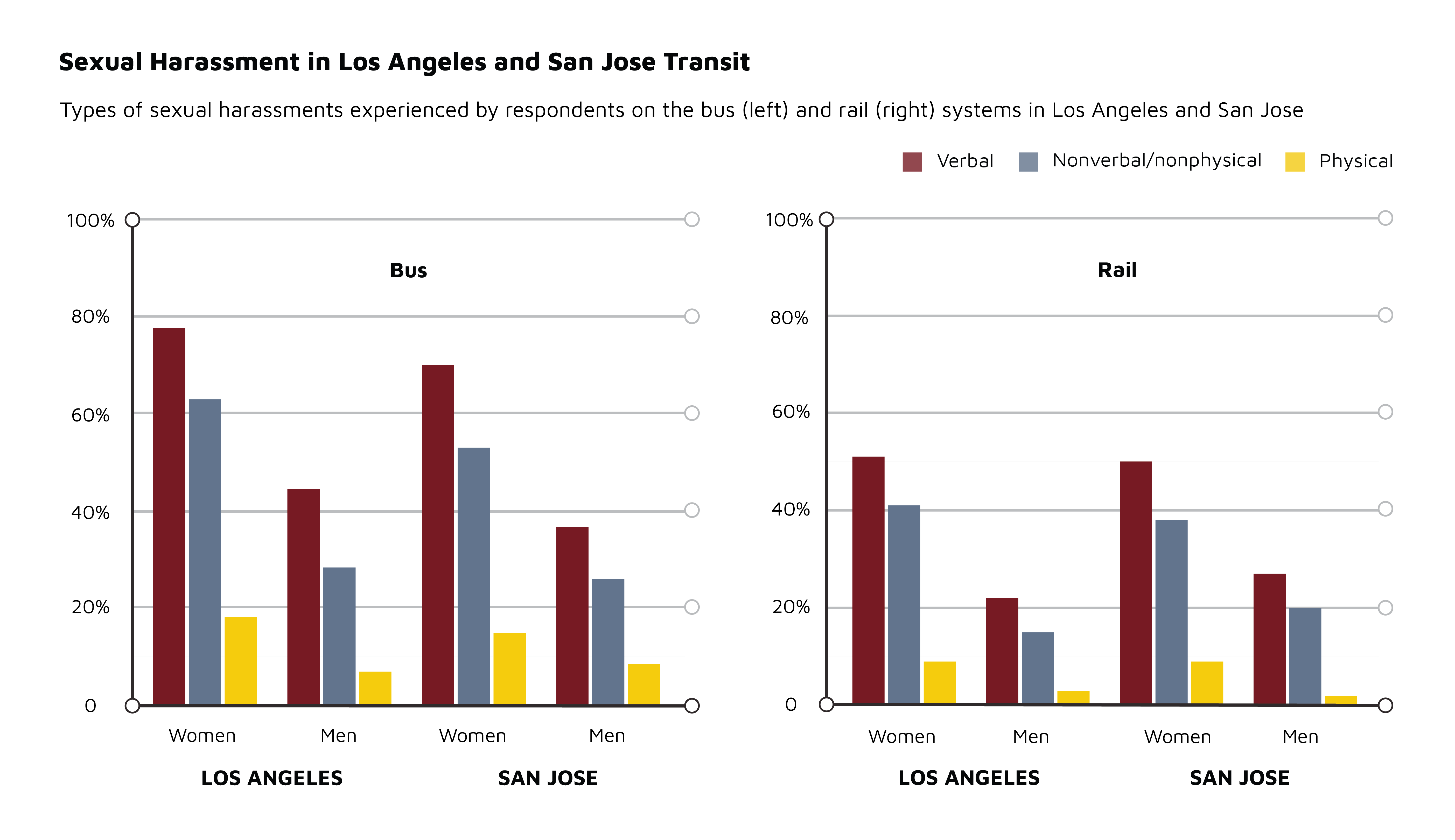 Sexual Harassment in Los Angeles and San Jose Transit Types of sexual harassment experienced by respondents on the bus (left) and rail (right) systems in Los Angeles and San Jose.