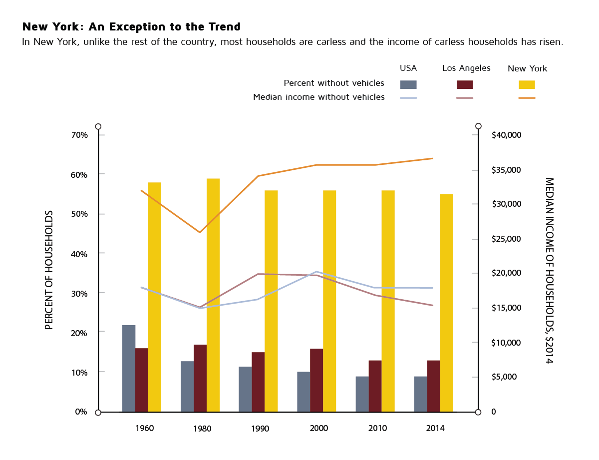 In NY, most households are carless and the incomes of carless households has risen, unlike the rest of the country.