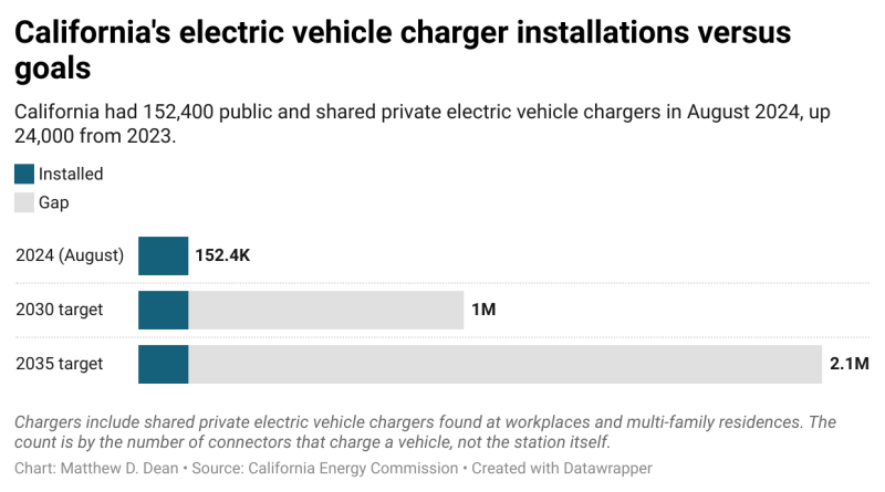 A bar graph displaying the gaps between number of electric vehicle charger installations as of August 2024 versus 2030 and 2035 targets in California