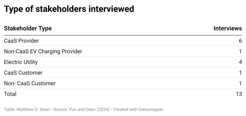 Table displaying types and numbers of stakeholders interviewed in the study: CaaS Provider (6), Non-CaaS EV charging provider (1), electric utility (4), CaaS customer (1), Non-CaaS customer (1), for a total of 13 interviews